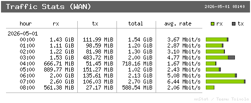 wan Hourly